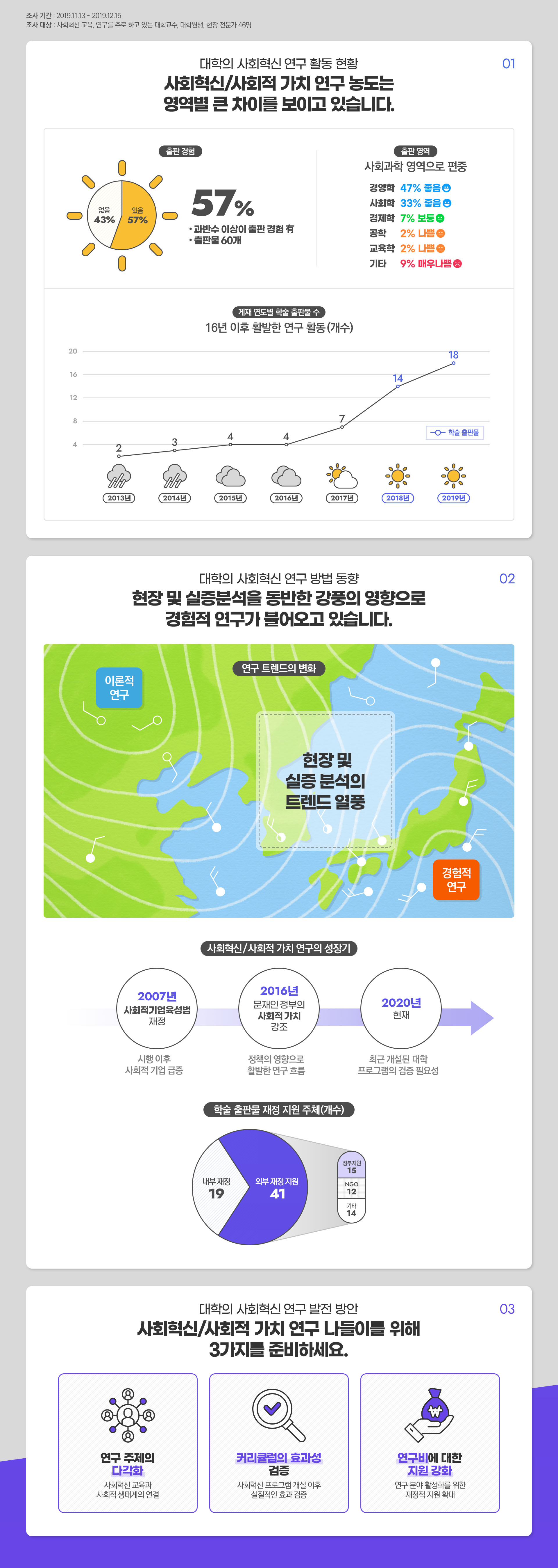 한국 대학의 역할, 사회혁신 기상예보 (연구편)입니다. 자세한 내용은 해당 이미지 하단의 내용을 참고하세요.